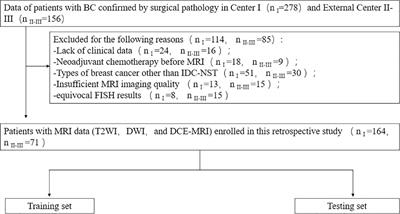 Clinical-radiomics nomogram for identifying HER2 status in patients with breast cancer: A multicenter study